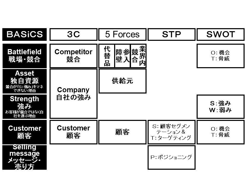 マーケティング戦略をたった５つの要素で考えられる強力フレームワーク 