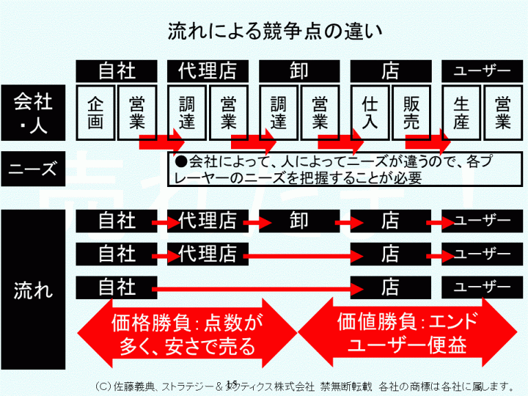 BtoBとBtoCの3つの違い－違いがわかれば相互に学べる 売れたま！データベース（β）